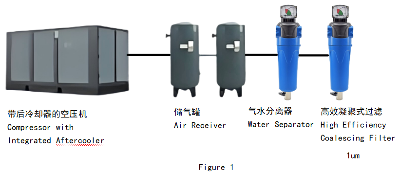 聚結過濾器安裝在後冷卻器和水分分離器之後 聚結過濾器安裝在後冷卻器和水分分離器之後